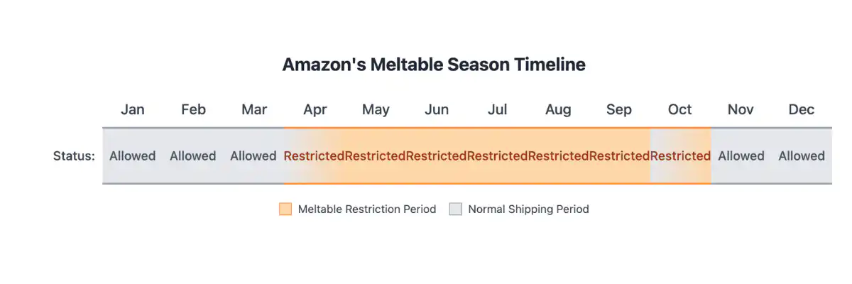 Meltable season timeline